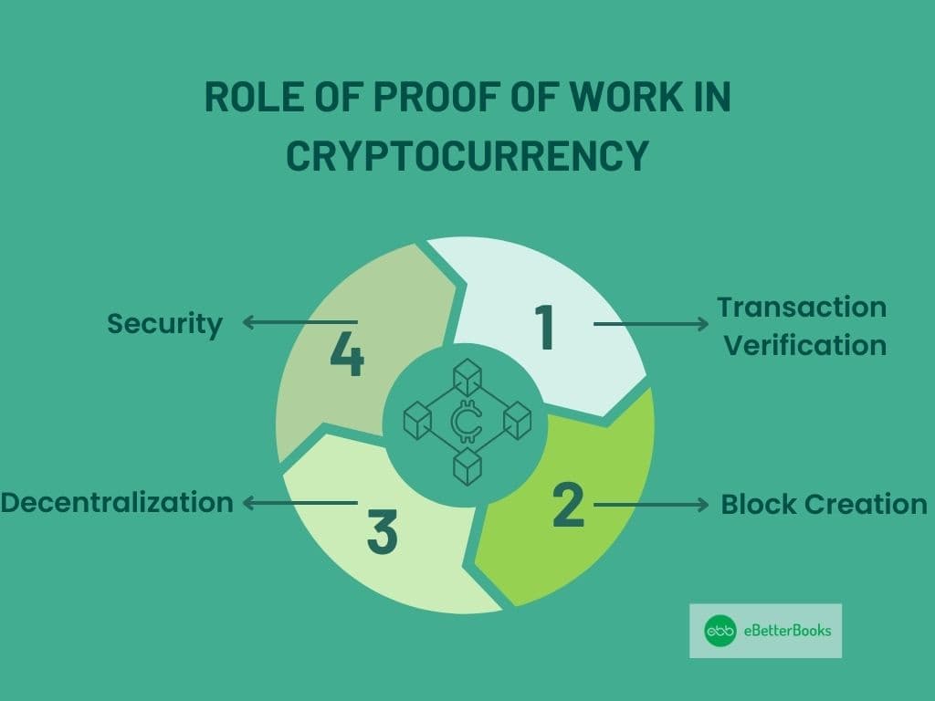 Proof of Work Play in Cryptocurrencies