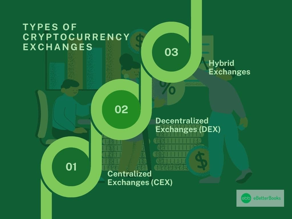 Types of Cryptocurrency Exchanges