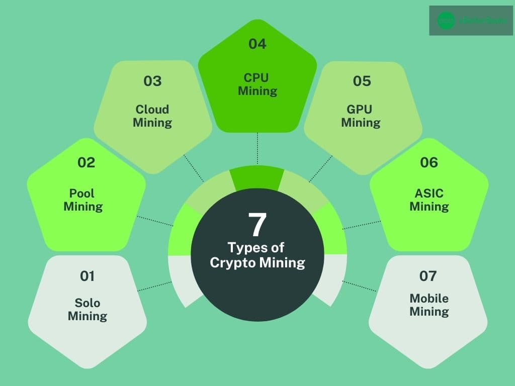 Types of Cryptocurrency Mining, Exploring Different Methods of Mining Digital Assets and How They Work