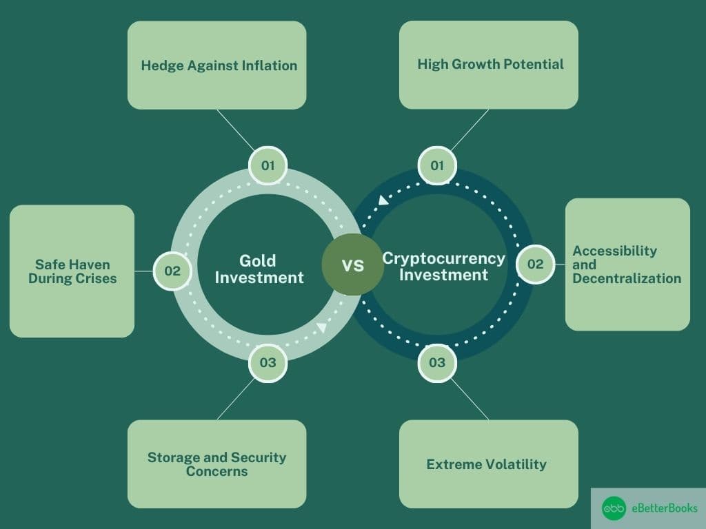 Gold Investment vs Cryptocurrency Investment – A side-by-side comparison for investors Showing gold investment on one side and cryptocurrency investment on the other, highlighting their differences and advantages