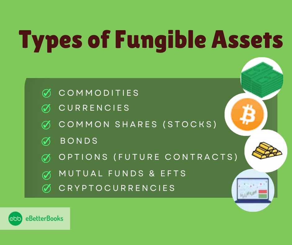 Types of Fungible Assets: Understanding Interchangeable Financial and Commodity Assets Infographic showcasing different types of fungible assets, including fiat currencies, cryptocurrencies, stocks, and commodities, with visuals of dollar bills, Bitcoin, stock market charts, and gold bars.