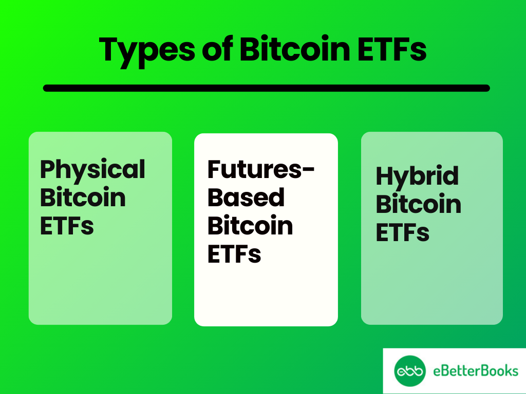 Types of Bitcoin ETFs: Spot, Futures, and Other Variants Different types of Bitcoin ETFs, including spot and futures ETFs, with investment graphics