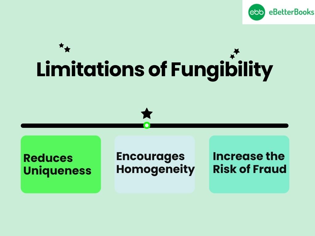 Limitations of Fungibility: Challenges in Interchangeable Asset Exchange Infographic highlighting the limitations of fungibility, such as counterfeiting risks, lack of uniqueness, and regulatory concerns, with visuals of currency notes, cryptocurrency symbols, and security icons.