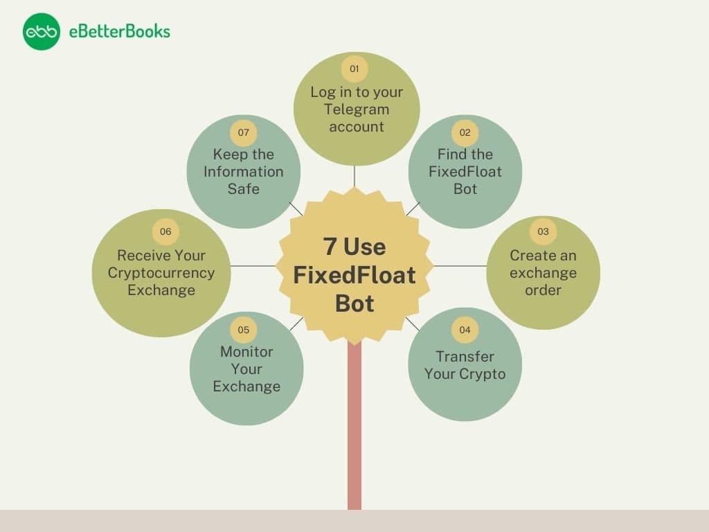 Learn how to use the FixedFloat Bot for seamless crypto trading on Telegram with this step-by-step guide Step-by-step guide on how to use the FixedFloat Bot for crypto trading on Telegram, featuring a clear walkthrough of the process.