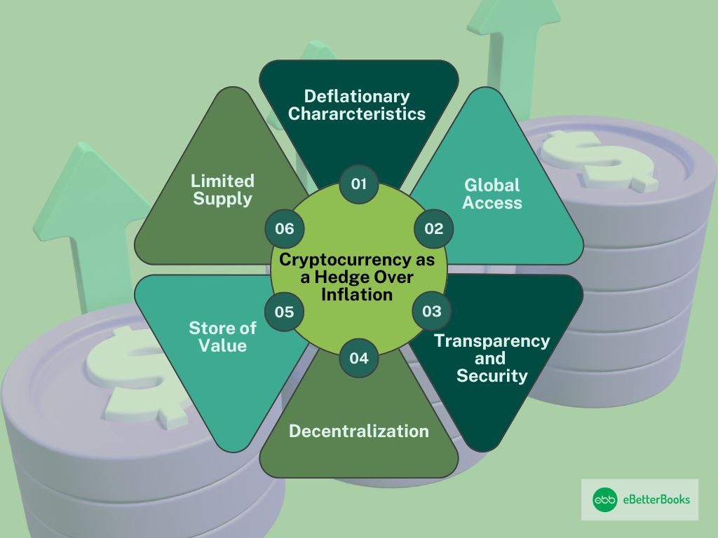 Understanding How Cryptocurrency Can Act as a Hedge Against Inflation Representing cryptocurrency as a hedge against inflation, featuring a rising graph, Bitcoin and Ethereum symbols, and a dollar bill being devalued by inflation.
